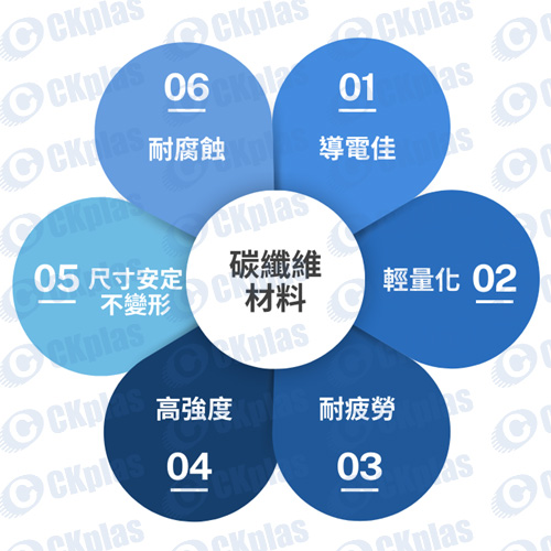 CFRP 碳纤维复合材料 优越特性,CFRP (碳纤维强化高分子复合材料Carbon Fiber Reinforced Polymer)是高级优越的电学性能 +力学性能 +热学性能,目前几乎没有其他材料同时拥有这么多的优异性能。